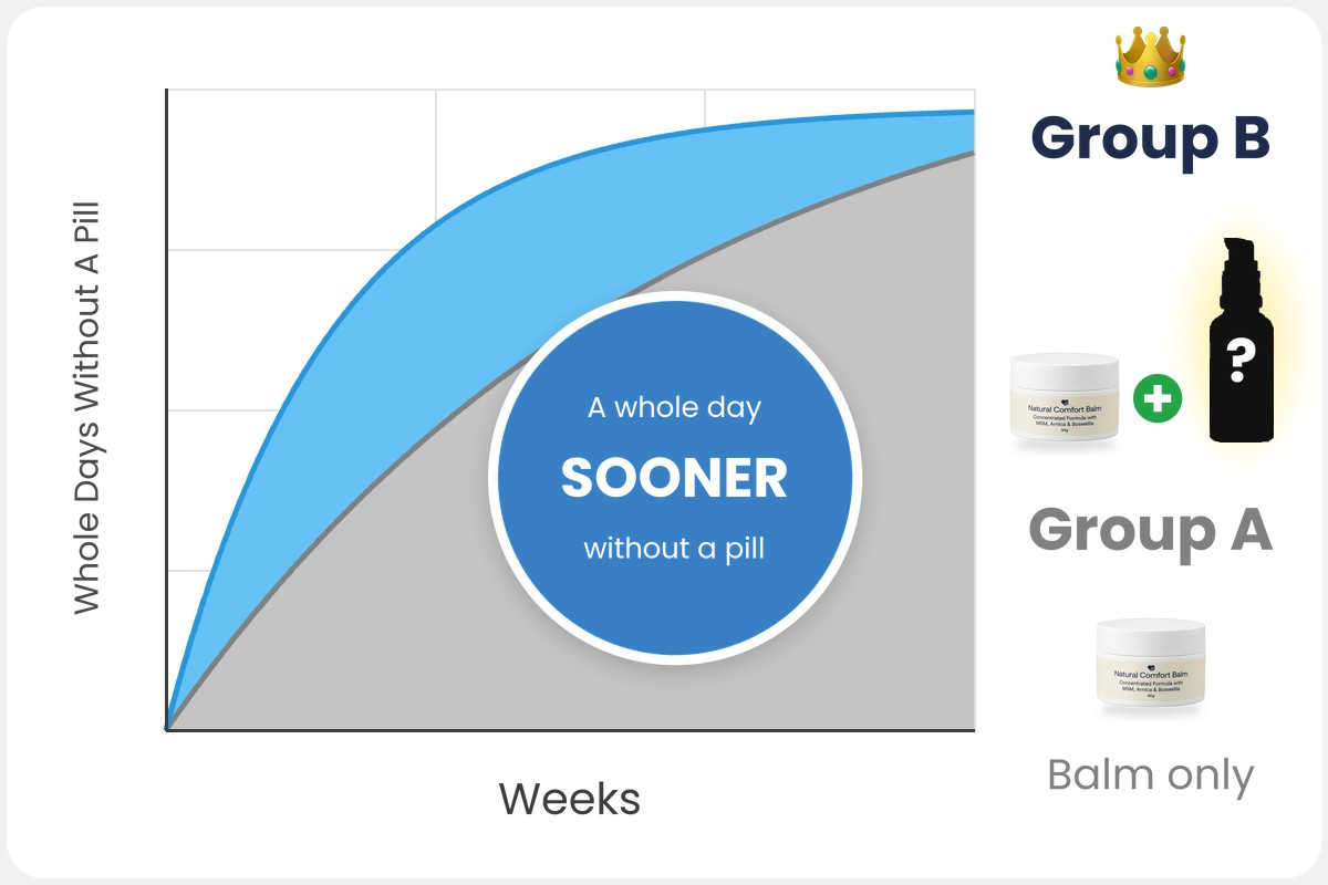 Chart: Group B, balm and oil, got a whole day without a pill sooner than Group A, balm only.